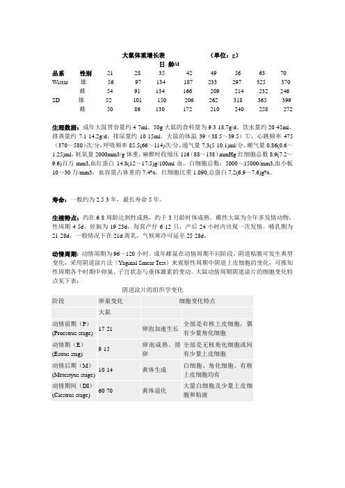 大鼠体重与周龄关系