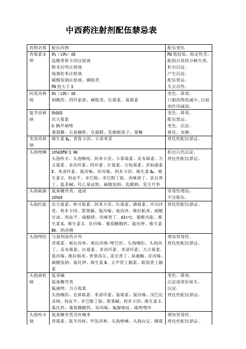 中西药注射剂配伍禁忌表