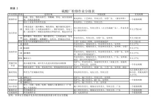 附录2硫酸厂检修作业分级表