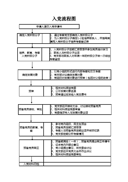 入党流程图