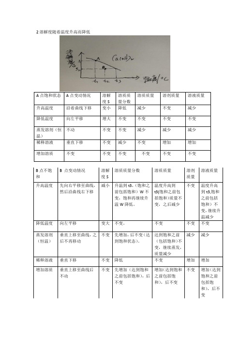 溶解度随温度变化曲线