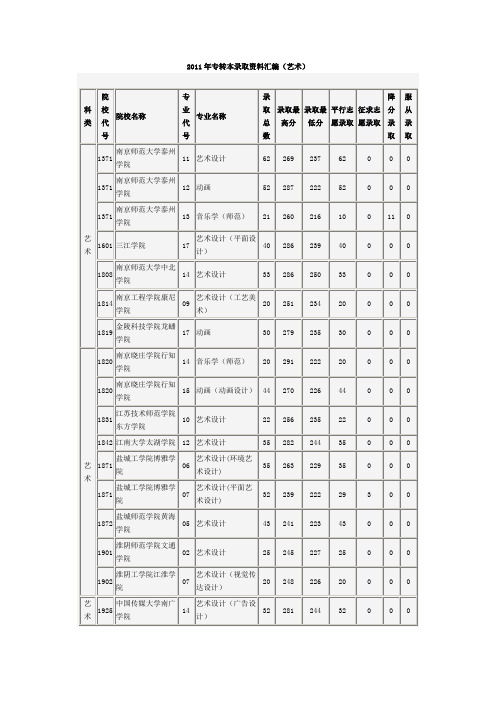 2011年专转本录取资料汇编(艺术)