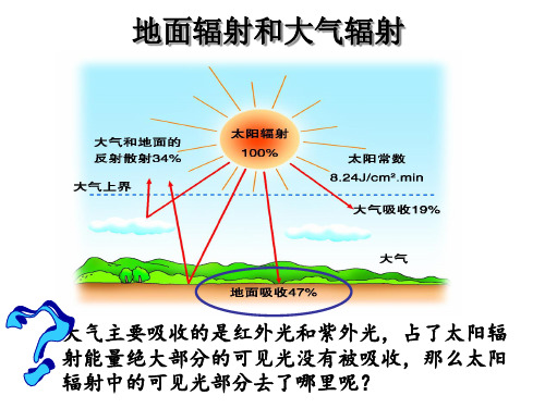 地面辐射和大气辐射及影响因素PPT课件