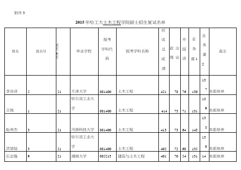 哈尔滨工业大学土木工程学院硕士研究生招生复试名单