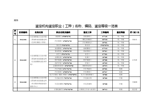 巴州各鉴定机构鉴定职业(工种)名称、编码、鉴定等级一览表