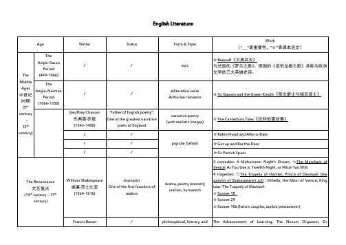 英国文学史选读-表格