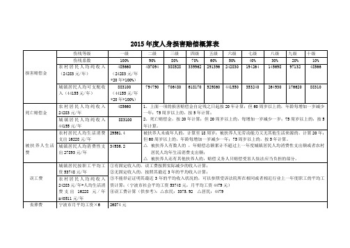 2015年度人身损害赔偿概算表