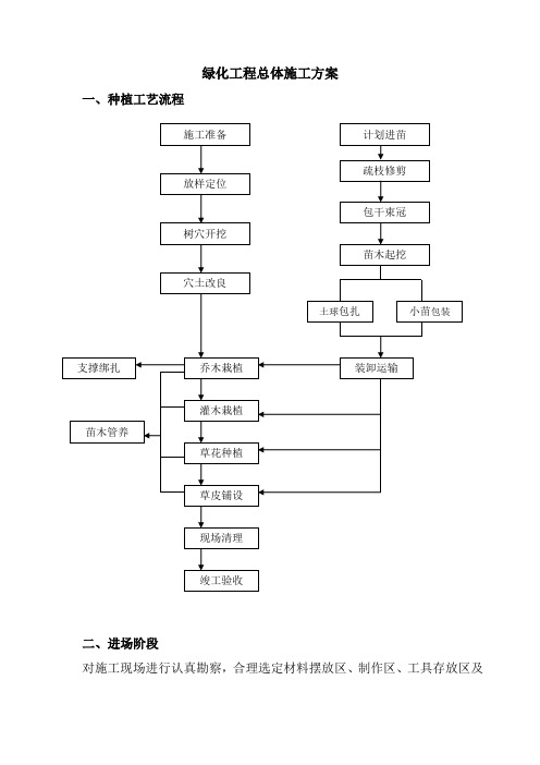 绿化工程总体施工方案