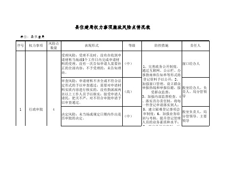 3县住建局行政权力事项廉政风险点情况xls