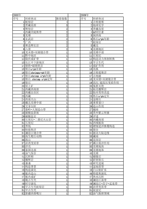 【国家自然科学基金】_古特提斯_基金支持热词逐年推荐_【万方软件创新助手】_20140801