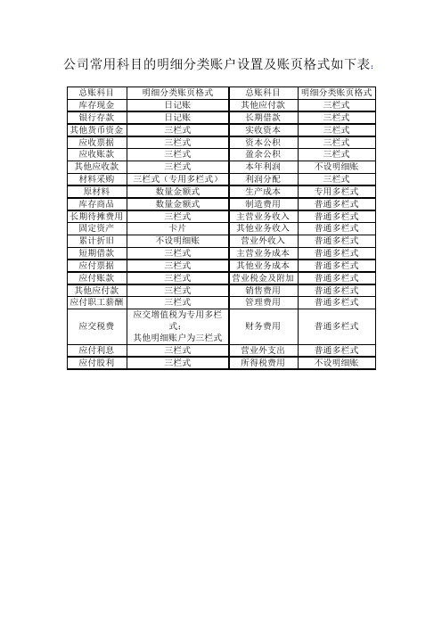 公司常用科目的明细分类账户设置及账页格式如下表