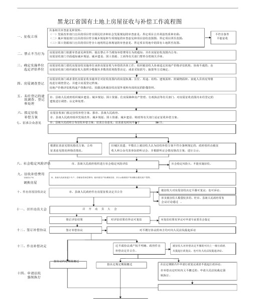 黑龙江省国有土地上房屋征收与补偿工作流程图