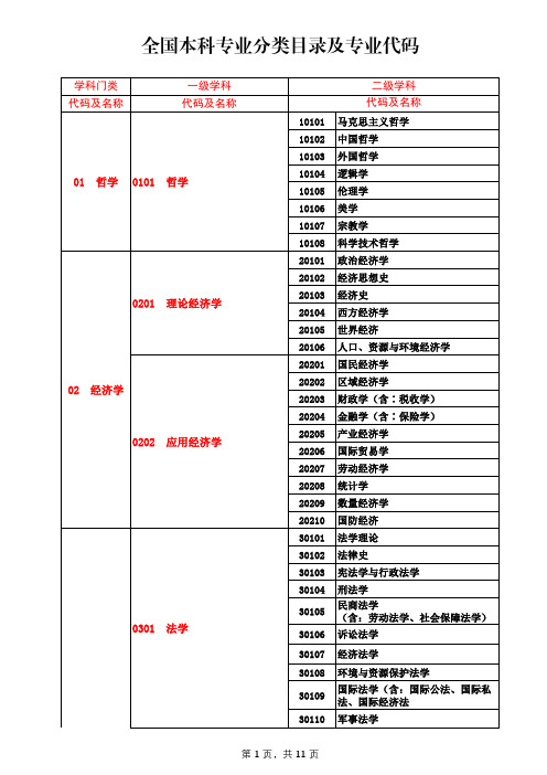 全国本科专业分类目录及专业代码