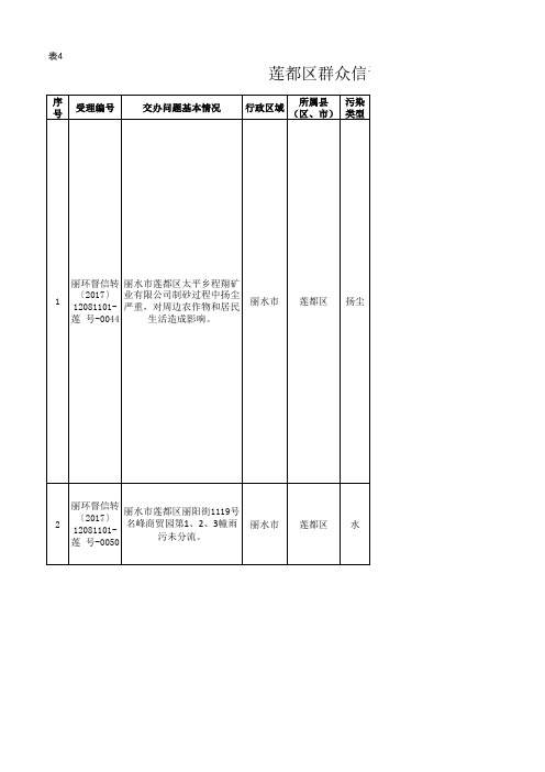 表群众信访举报转办和边督边改公开情况一览表