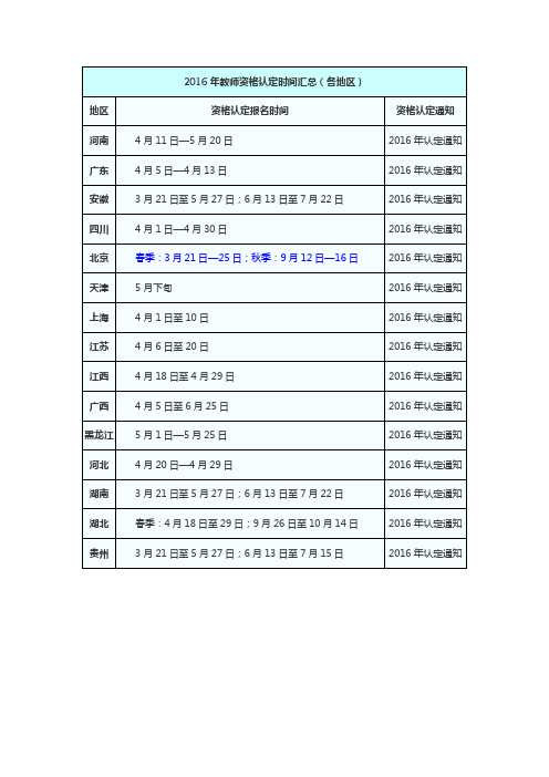 2016年教师资格认定时间汇总(各地区)