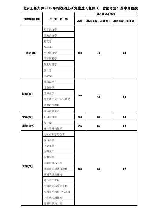 北京工商大学2015年招收硕士研究生进入复试一志愿考生