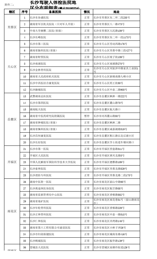 长沙驾驶人体检医院地区分布明细表20180224