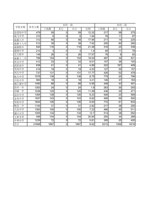 2012成都市省重高考情况