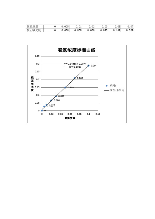 氨氮标准曲线