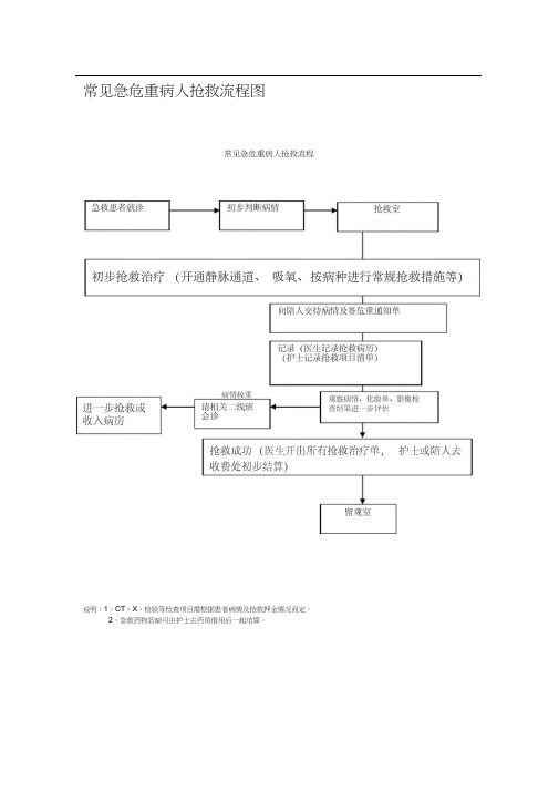 常见急危重病人抢救流程图