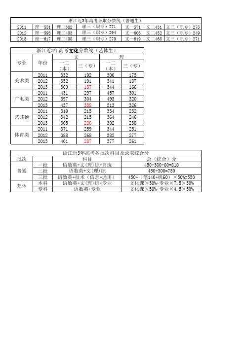 浙江高考分数线