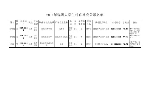 2014年选聘大学生村官补充公示名单