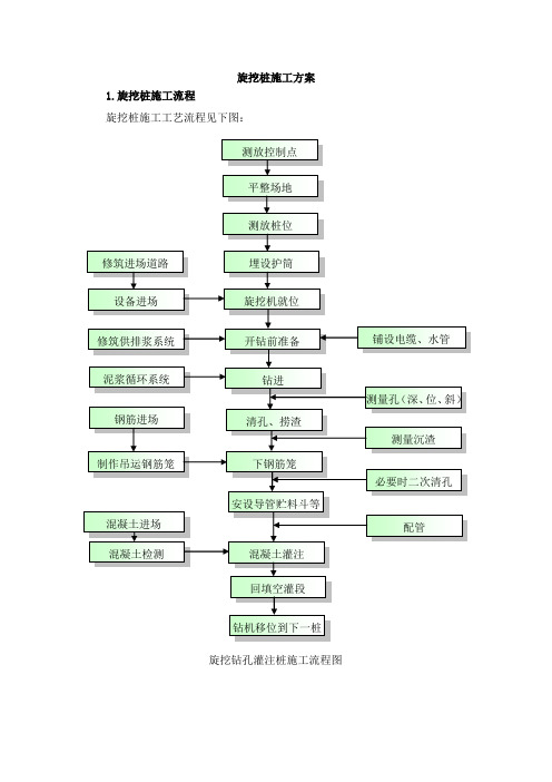 旋挖桩施工方案