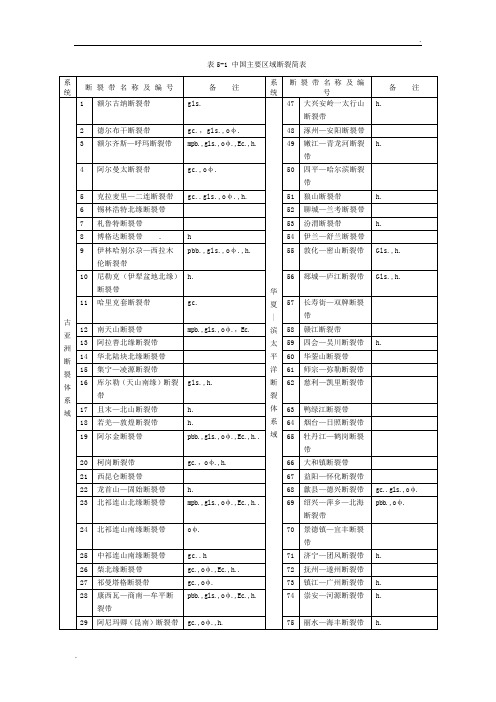 中国主要区域断裂简表