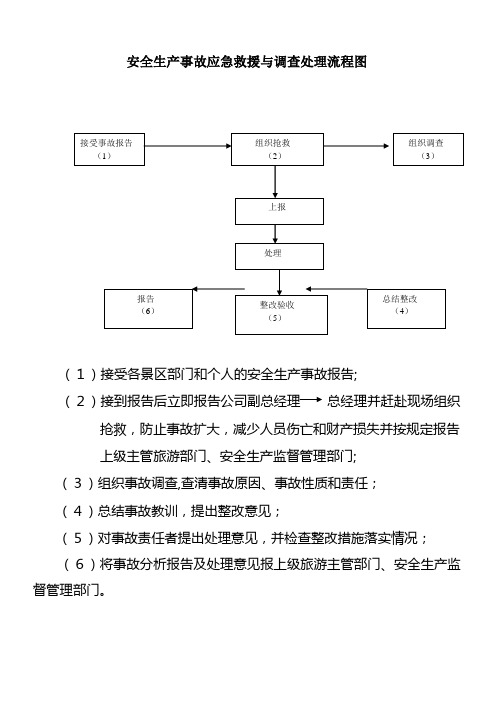 安全生产事故应急救援与调查处理流程图