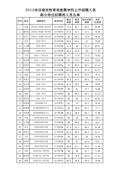 2012年济南市教育局直属学校公开招聘人员部分岗位拟聘用人员名单(一)