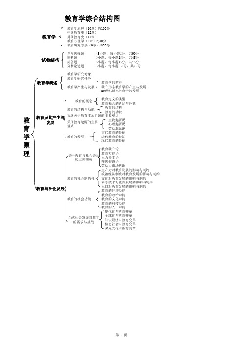 考研教育学知识点框架图