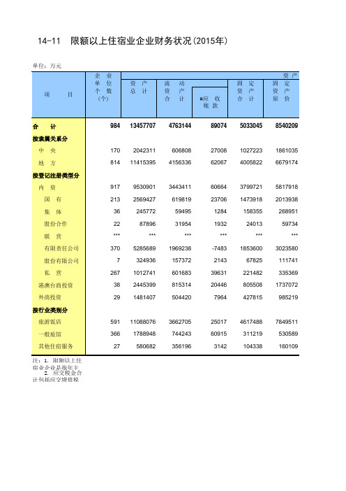 北京社会经济发展指标统计年鉴2016：14-11  限额以上住宿业企业财务状况2015年