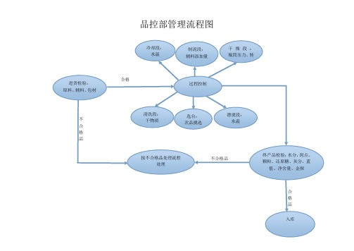 品控部管理流程图