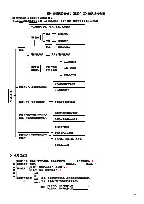 高中思想政治必修2《政治生活》知识结构全图