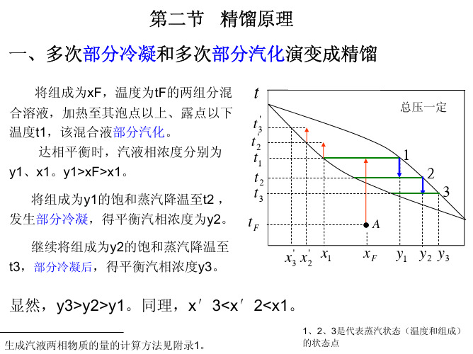 2精馏原理