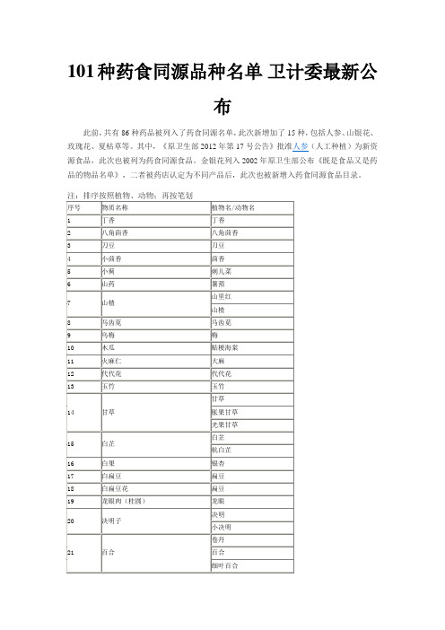 101种药食同源品种名单 卫计委最新公布