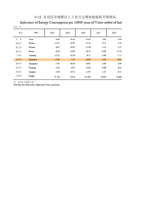 福建统计年鉴2020：全省福泉漳州厦门莆田三明南平龙岩宁德个设区市工业万元增加值能耗升降情况2010-2019