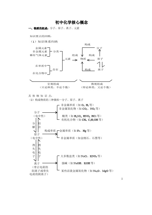 初中化学核心概念