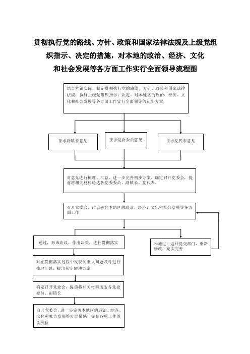 党委权力运行流程图