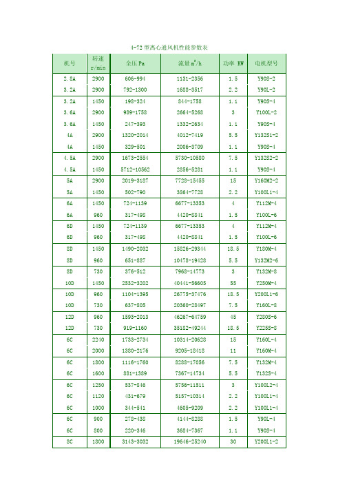 4-72型离心通风机性能参数表