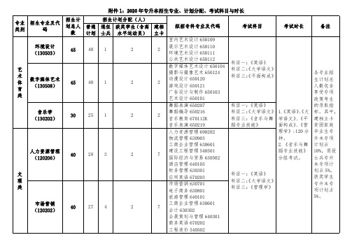 2020年南昌工程学院专升本招生专业、计划分配、报考指南、考试科目与时长