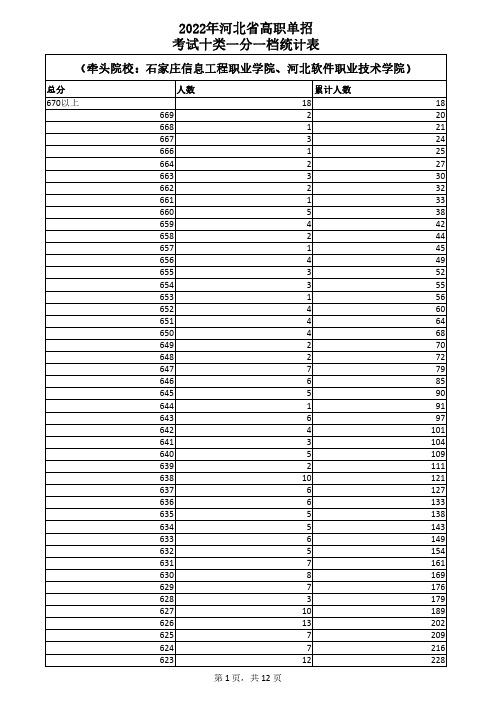 2022年河北省高职单招考试十类一分一档统计表