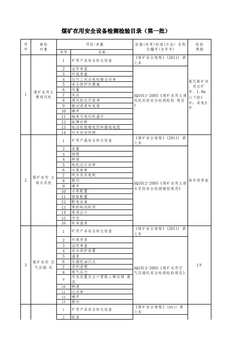 煤矿在用安全设备检测检验目录(第一批)