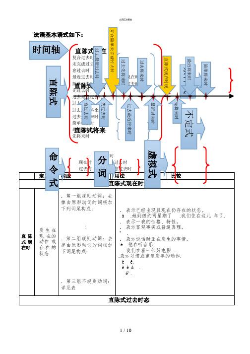 法语时态总结表(实用)