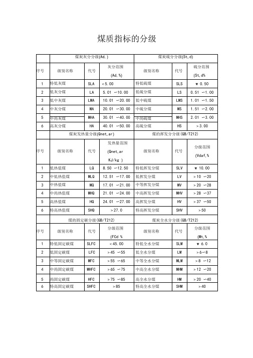 中国煤炭分类煤质指标的分级