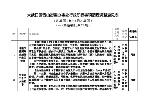 大武口区青山街道办事处行政职权事项清理调整意见表