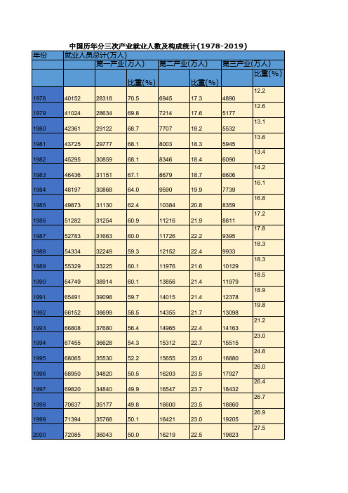 中国历年分三次产业就业人数及构成统计(1978-2019)