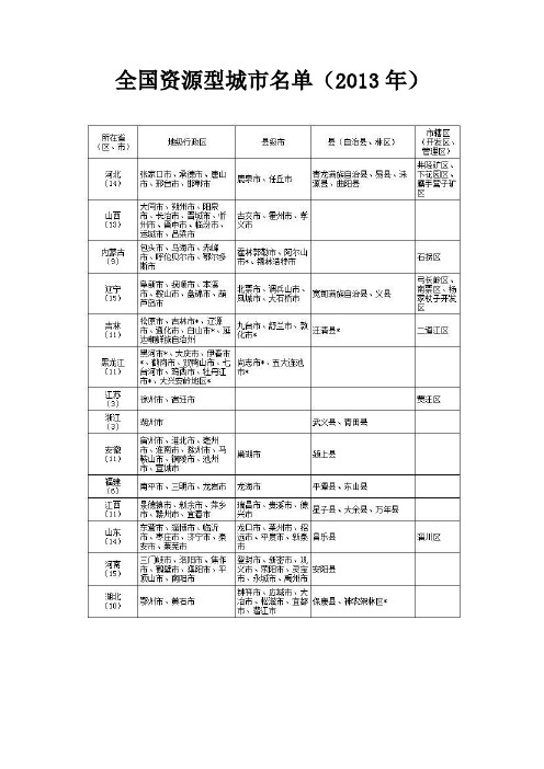 全国资源型城市名单(2013年)