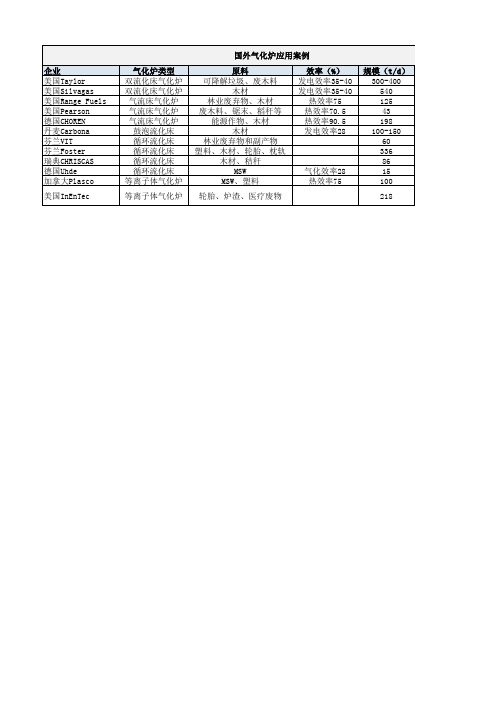 生物质气化炉企业案例