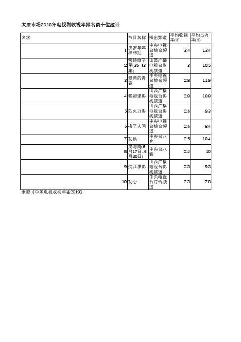 中国电视收视年鉴2019-太原市场2018年电视剧收视率排名前十位统计